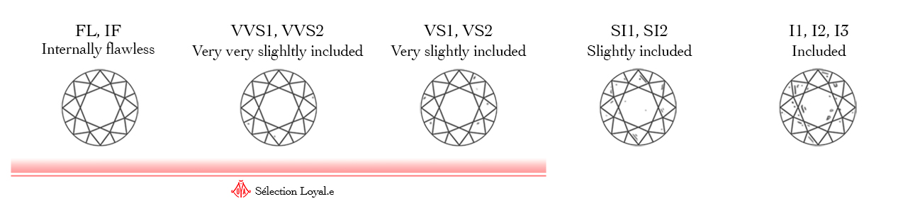 gradation diamant 4C Loyale Paris pureté