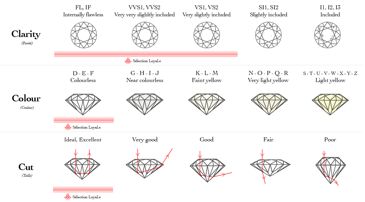 gradation diamant 4C Loyale Paris